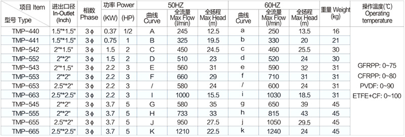 东莞创升耐腐蚀磁力泵更安全更环保